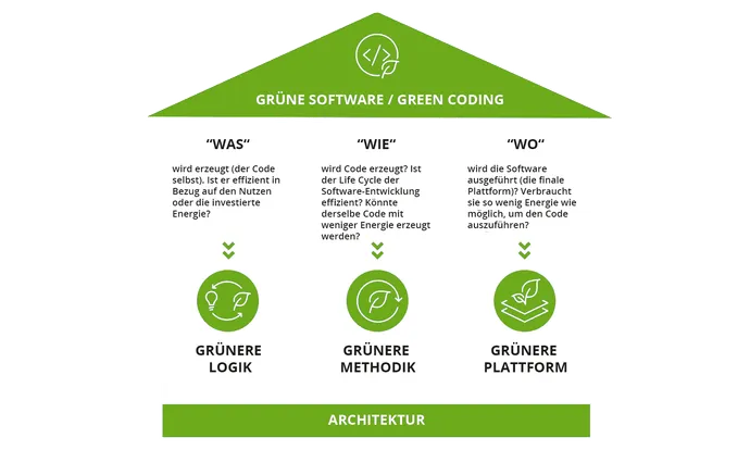Greencoding Architektur